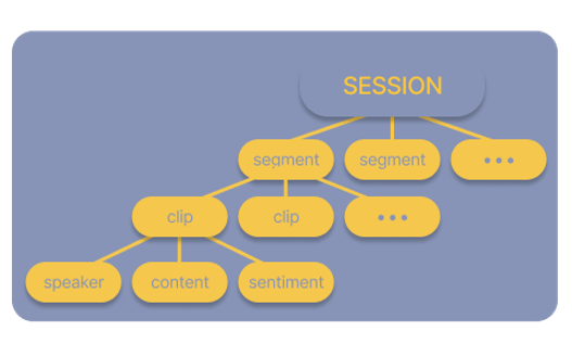 Diagram or screenshot showing the ConvoKeeper intake interaction concept