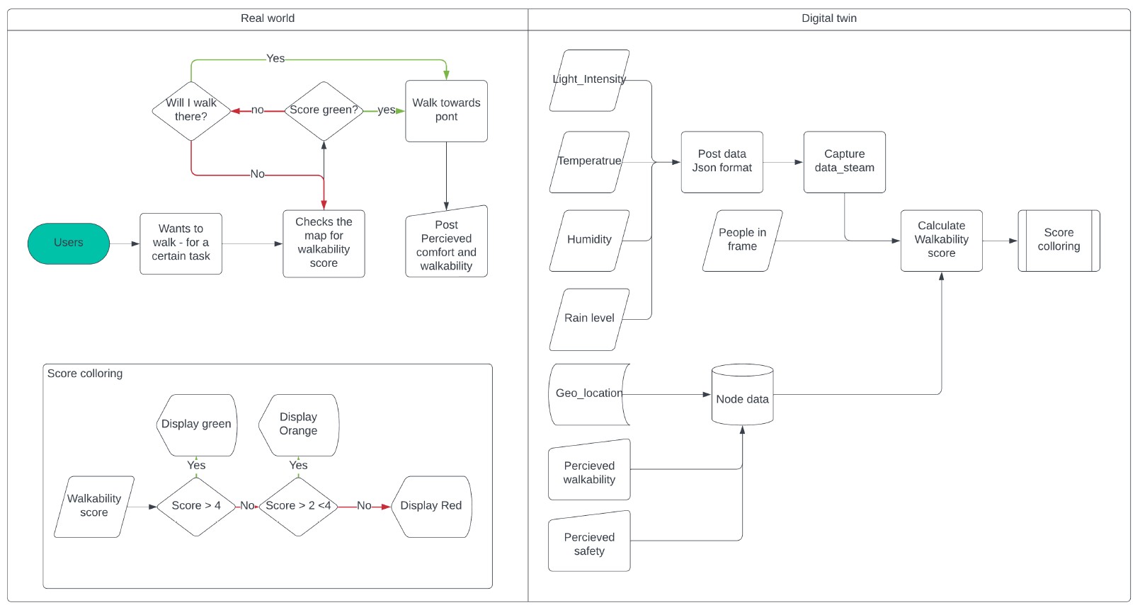 Two-panel flowchart: left shows user decision flow, right shows sensor data streaming to walkability score coloring