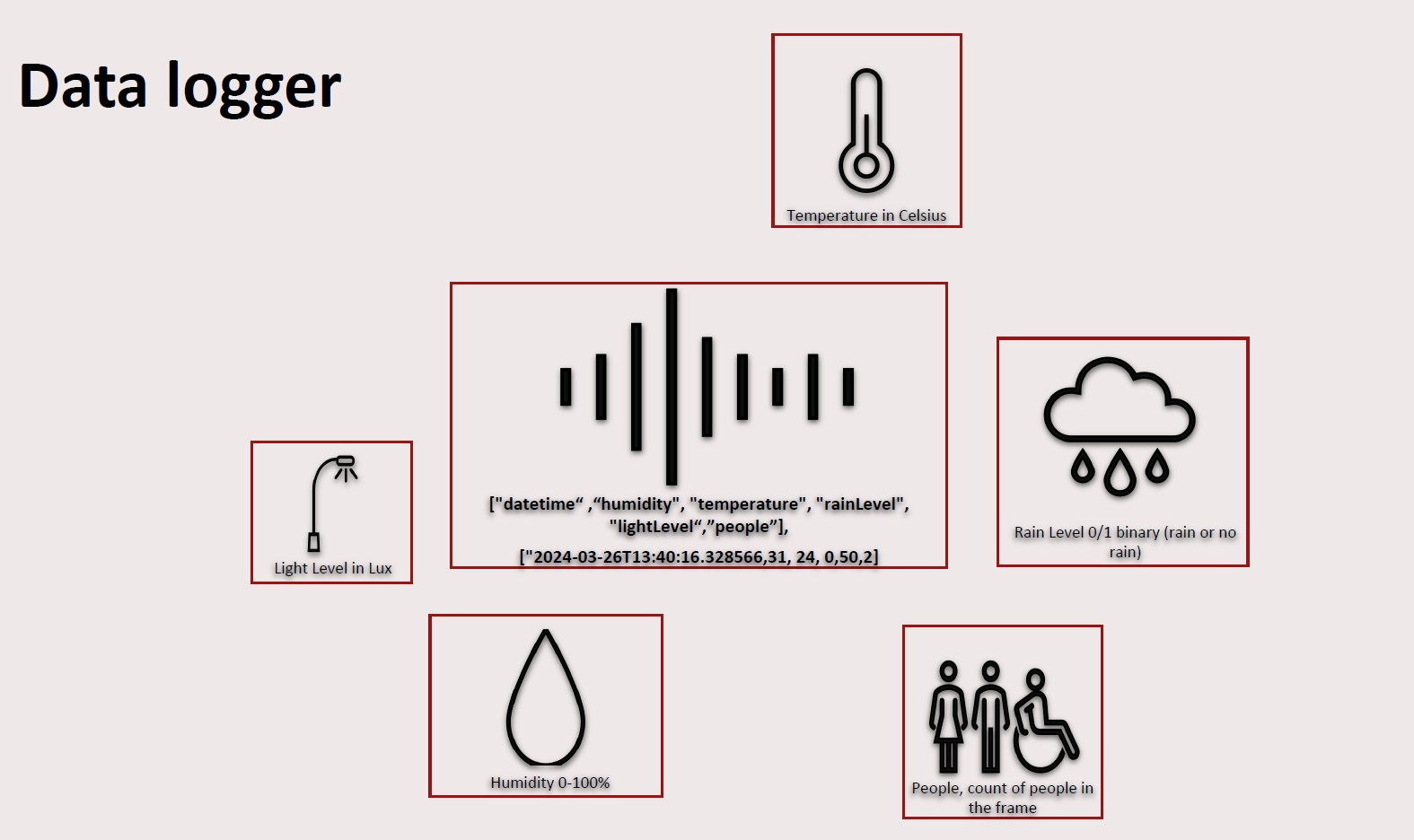 Diagram of the data logger with icons for five sensor types and an example JSON payload