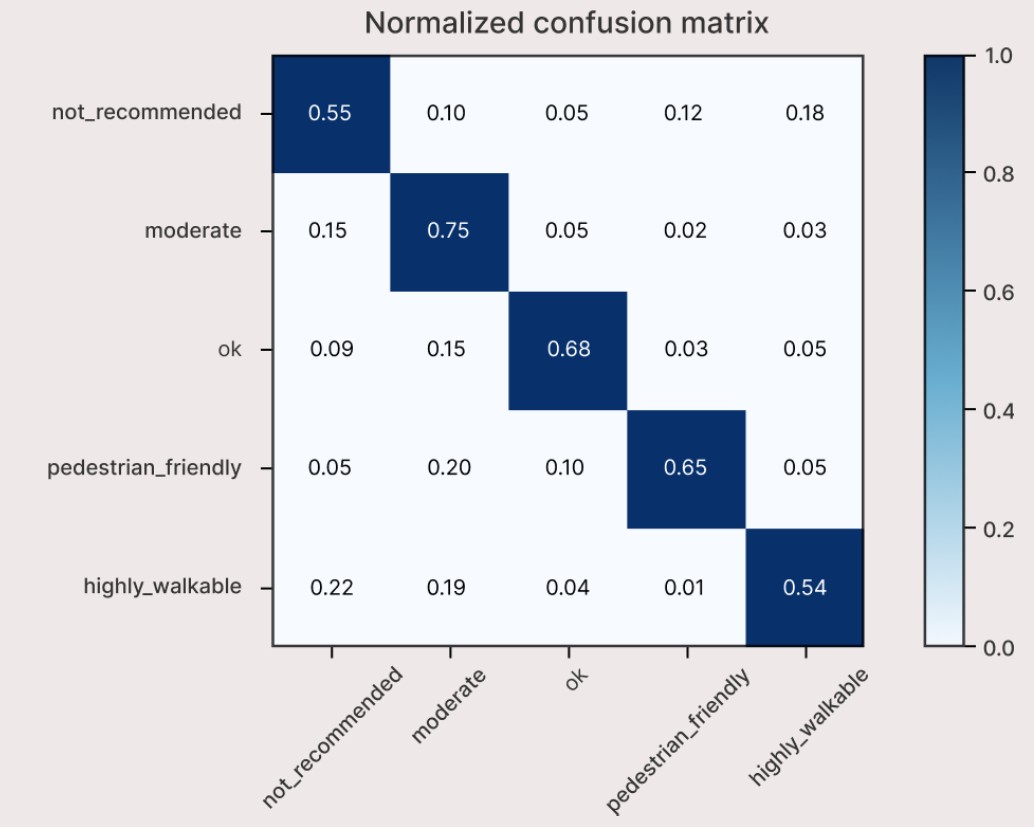 Heatmap confusion matrix showing prediction accuracy across five walkability categories