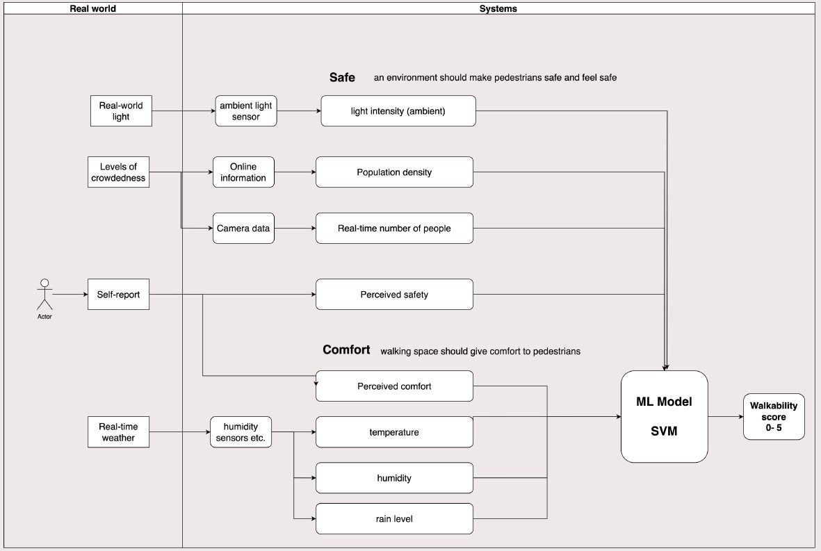 Diagram showing real-world inputs flowing through sensors and an ML model to a walkability score