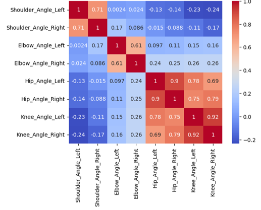 Correlation matrix showing classifier performance across exercise categories