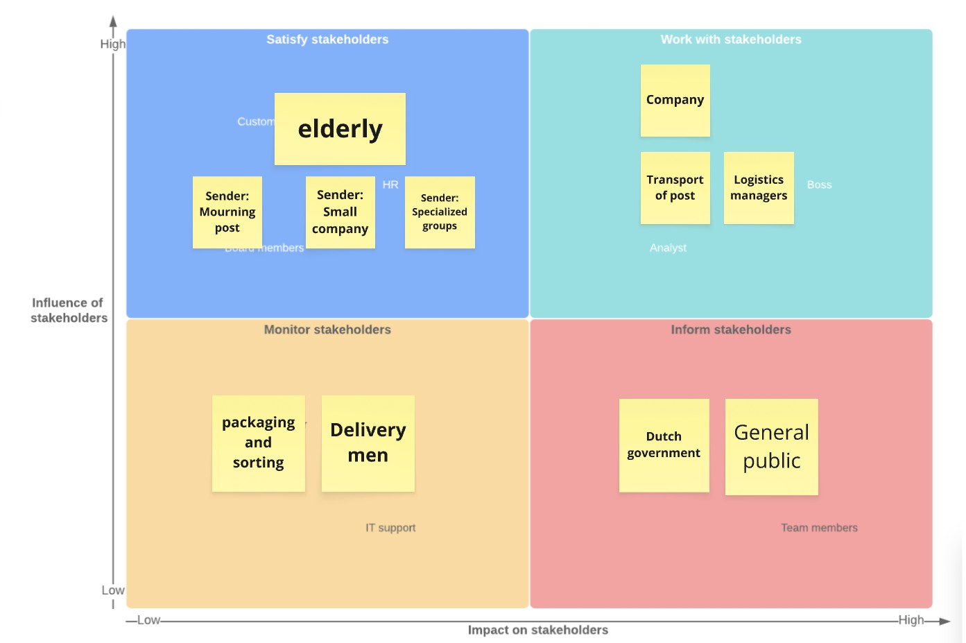 2×2 matrix with axes for stakeholder influence and impact, placing groups like elderly, delivery men, Dutch government, and general public across four quadrants