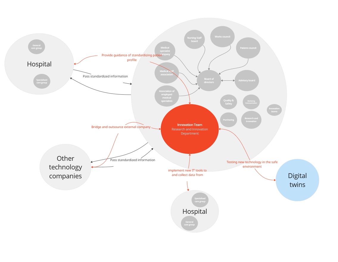 Bubble diagram showing the Innovation Team at centre, connected to board structures, hospitals, technology companies, and a digital twins pilot