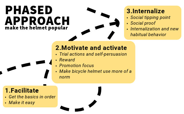 Diagram showing the phased approach to the helmet awareness intervention