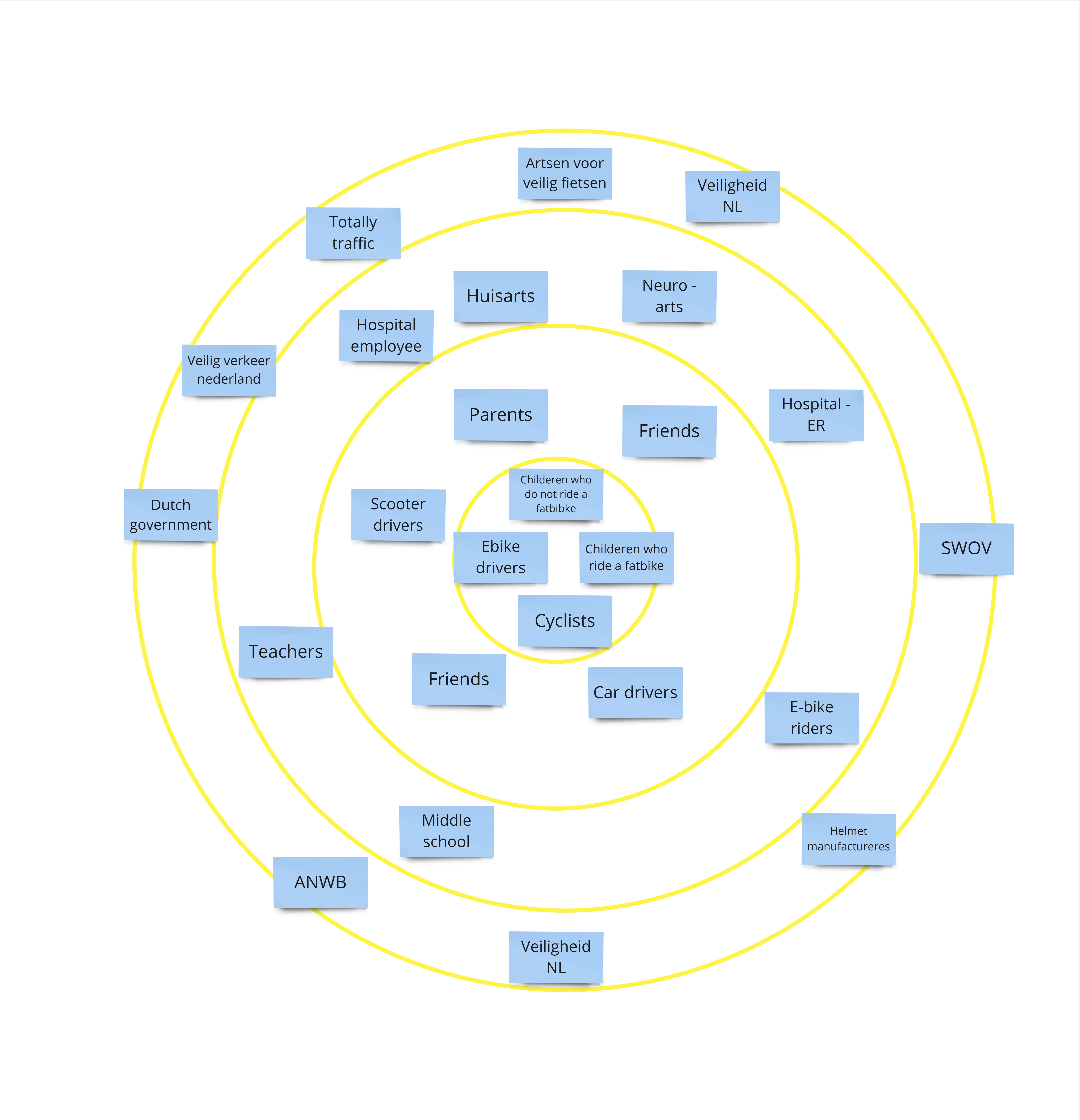 Stakeholder map showing relationships between organisations, schools, and campaign partners