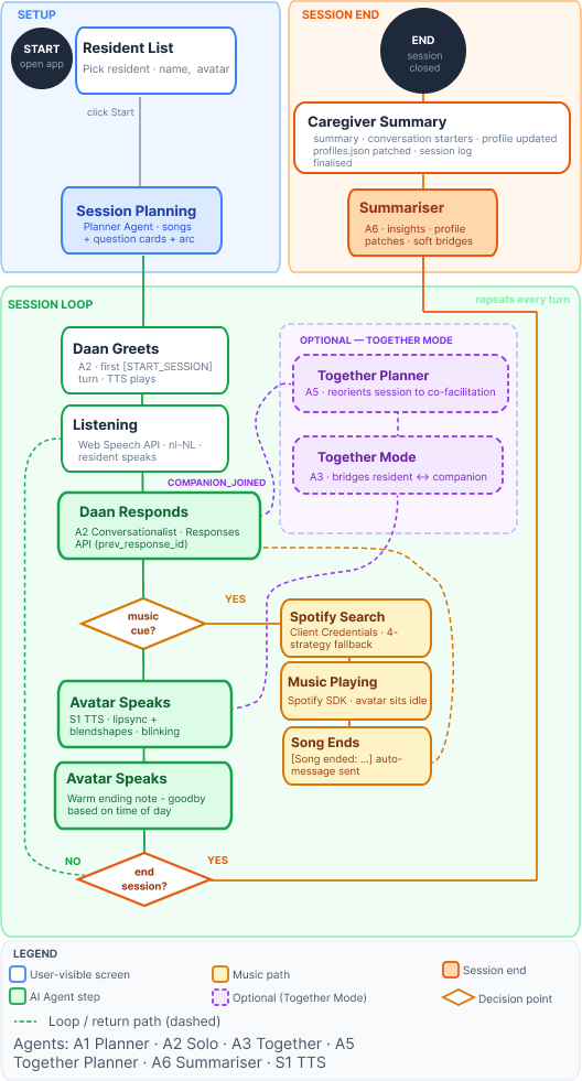OpMaatje user flow diagram showing the conversation path from greeting through session to caregiver handover